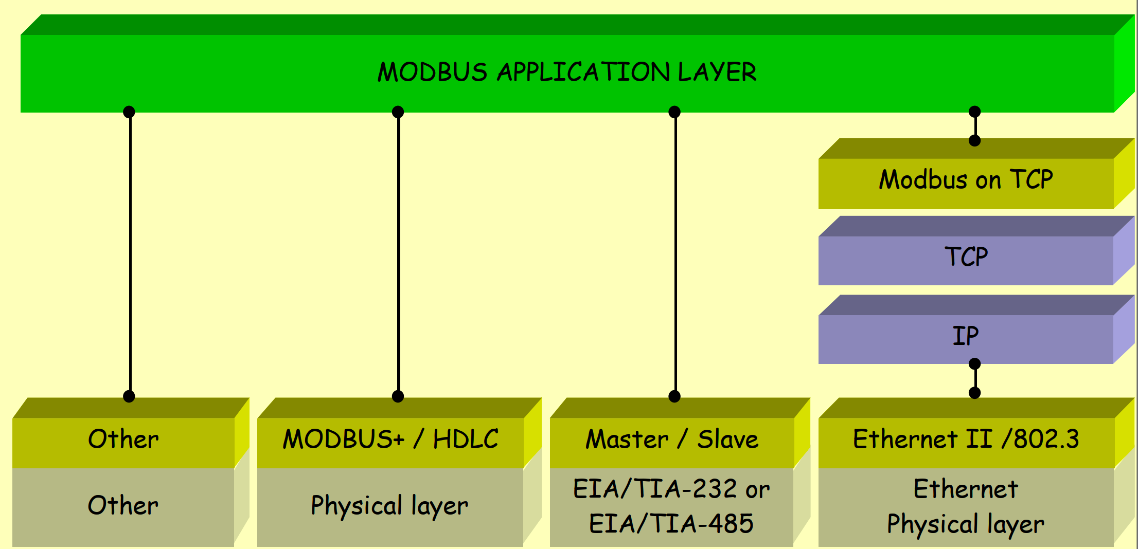 MODBUS 通信栈