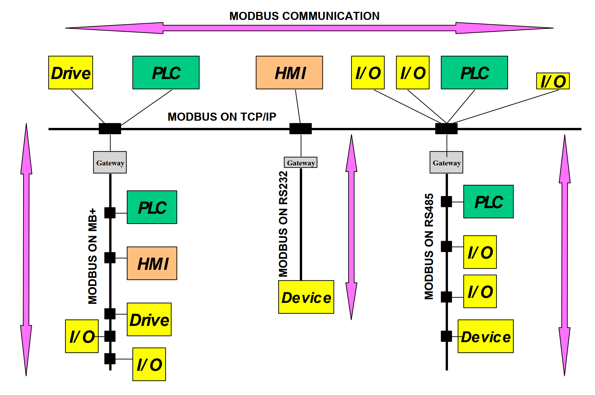 MODBUS 网络架构